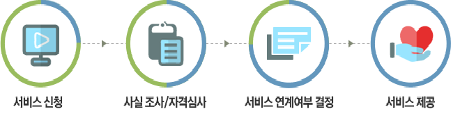 서비스신청-사실조사/자격심사-서비스연계여부결정-서비스제공